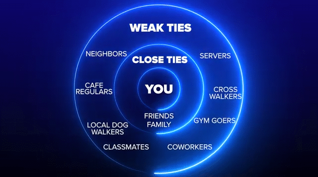 Are Weak Ties Better Than No Ties?